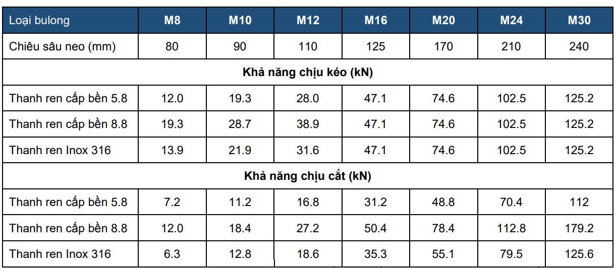 Kiểm định chất lượng công trình – Kiểm tra lực nhổ bulong 2021